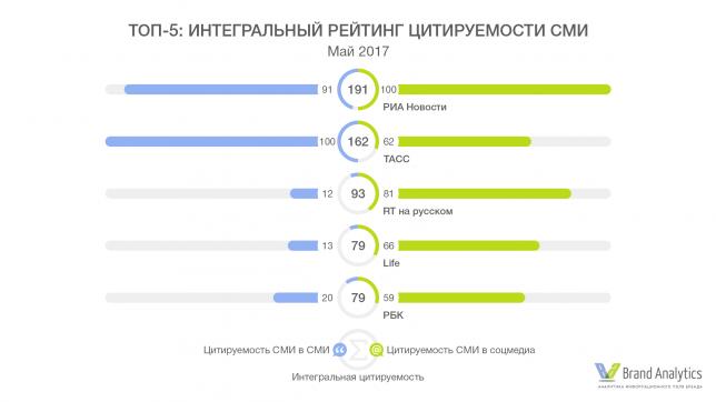 От РИА до "Росбалта": интегральный рейтинг цитируемости СМИ. Май, 2017.